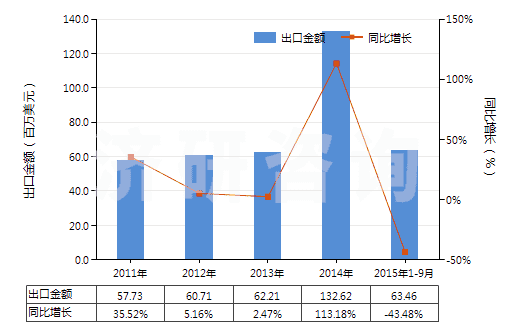 2011-2015年9月中國(guó)硫酸鎂(HS28332100)出口總額及增速統(tǒng)計(jì)